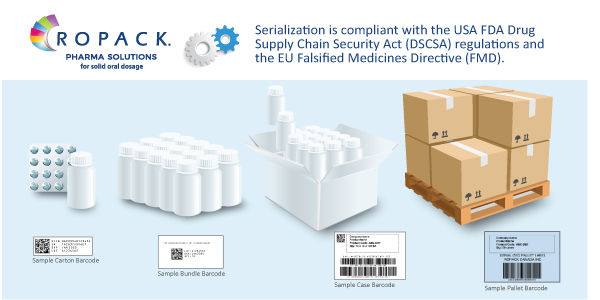 Ropack serialization graphic for article